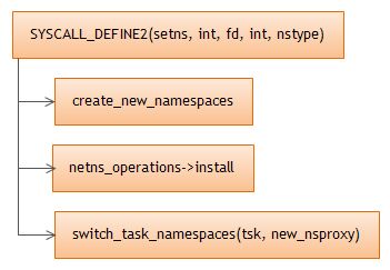 Deep dive into Linux network namespace