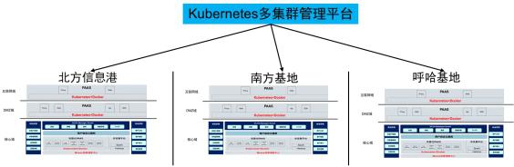 中国移动Kubernetes多集群统一管理实践