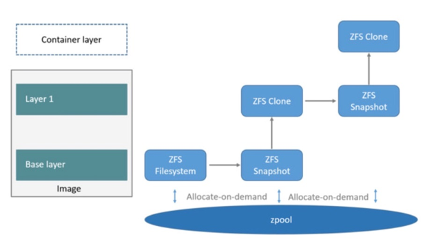 Docker五种存储驱动原理及应用场景和性能测试对比