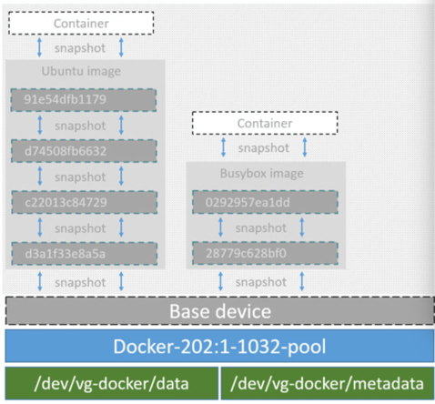 Docker五种存储驱动原理及应用场景和性能测试对比