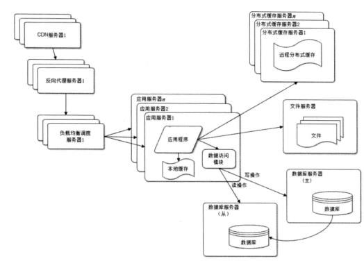 浅谈web架构之演化过程