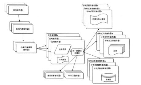 浅谈web架构之演化过程