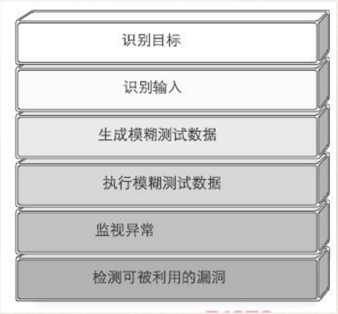 非主流Fuzzing - 模糊测试在⾮内存型漏洞挖掘中的应⽤