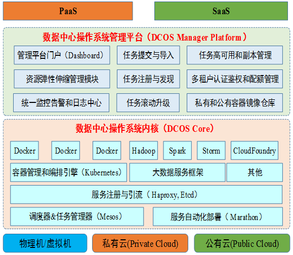 中移苏研数据中心操作系统（DCOS）的实践之路