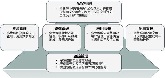 中国移动Kubernetes多集群统一管理实践