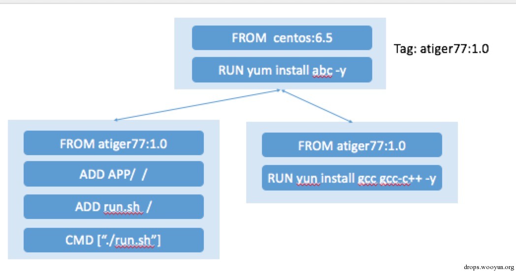 Docker安全那些事