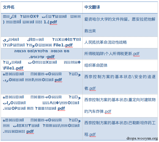 人面狮行动——中东地区的定向攻击活动