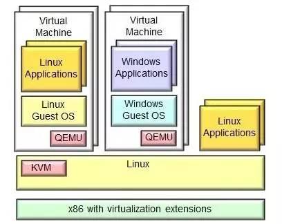 10年资深架构师谈Linux上容器背后的虚拟化解决方案