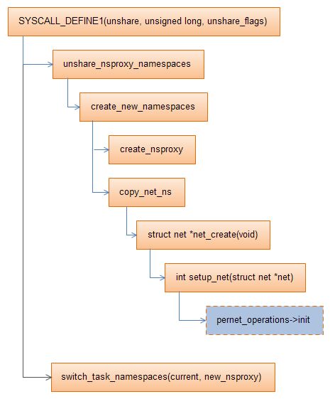 Deep dive into Linux network namespace