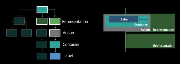 WWDC2016 Session笔记 - Xcode 8 Auto Layout新特性