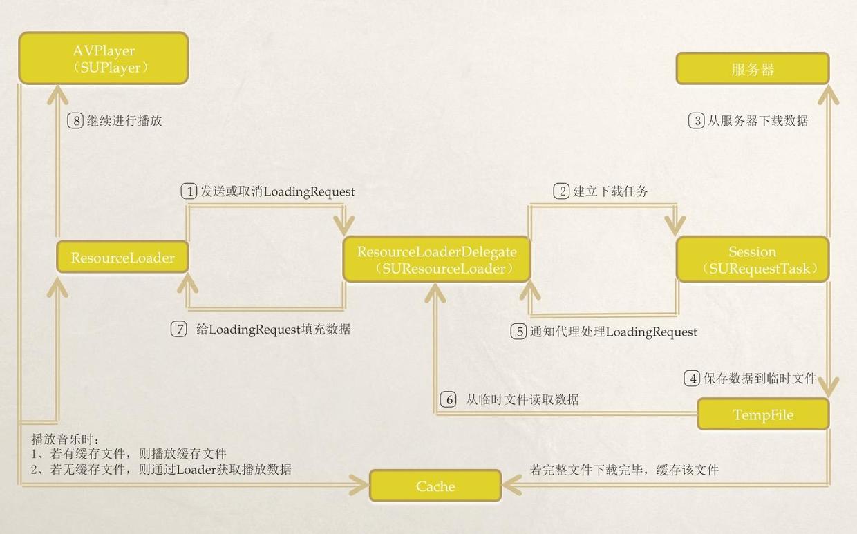 iOS音频篇：AVPlayer的缓存实现