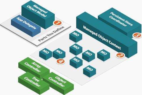 认识CoreData—初识CoreData