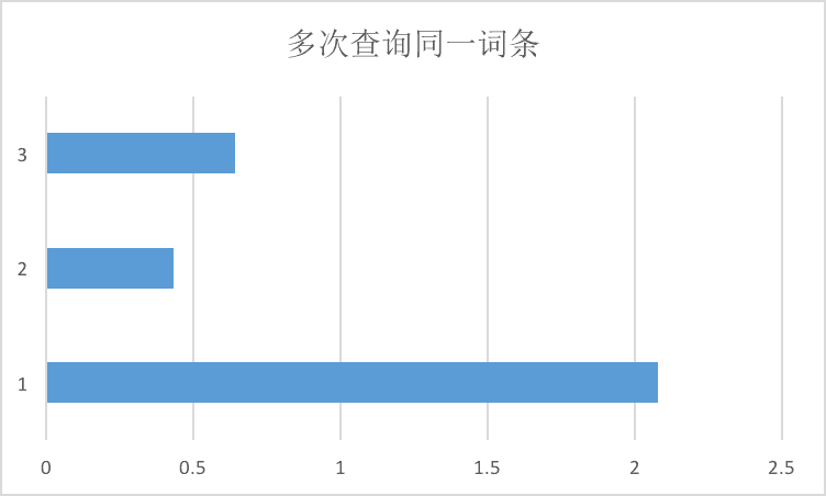 认识CoreData—初识CoreData