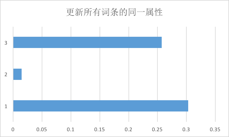 认识CoreData—初识CoreData