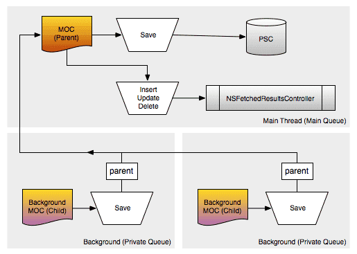 认识CoreData—多线程