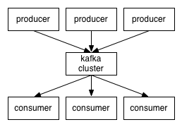 分布式发布-订阅消息系统 Apache Kafka v0.10.0.1-rc2发布