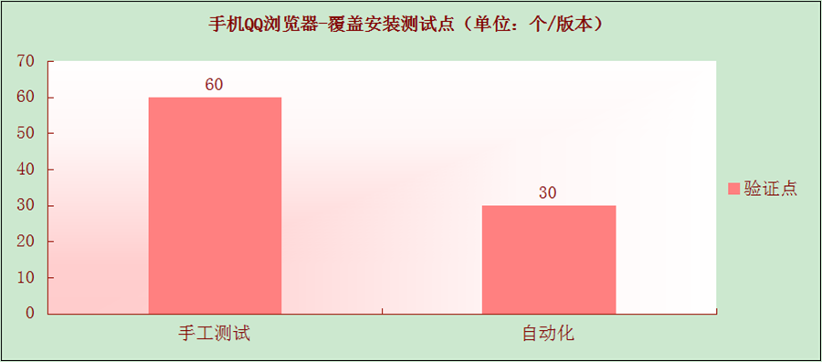 专治时间长 —5分钟测试Android覆盖安装