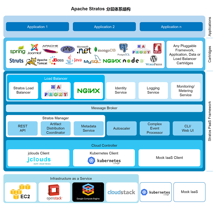 Apache Stratos v4.1.6发布，一个PaaS 框架