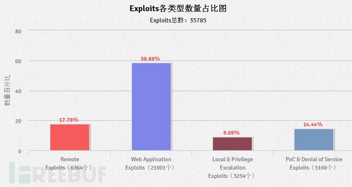 Exploits Database数据大揭秘：全球黑客都在关注什么？