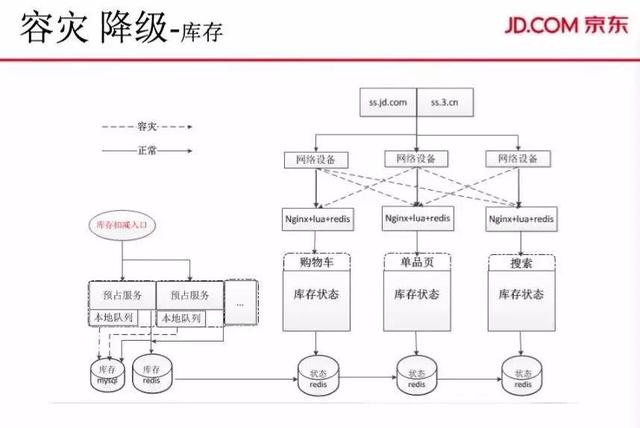 大促订单、PV双线破亿，解密京东商城交易系统的演进之路