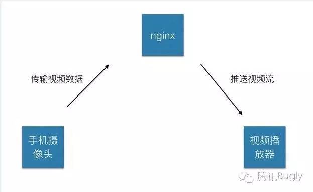 H5 视频直播那些事