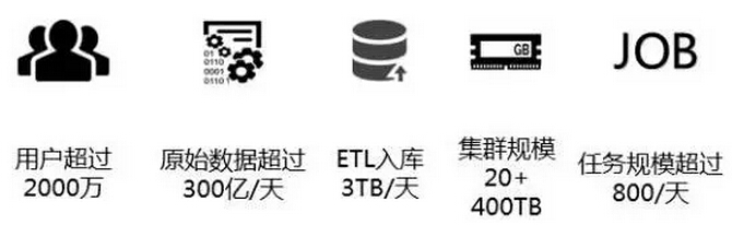 Apache Kylin在电信运营商的实践和案例分享