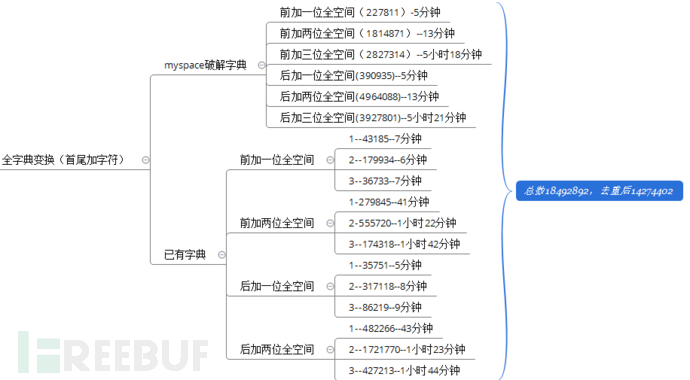 解密Myspace密码的姿势