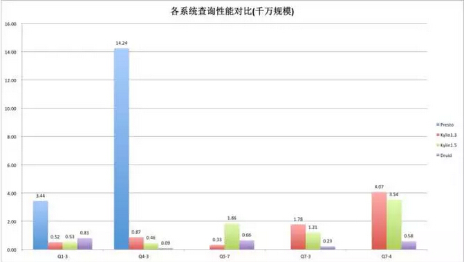 Apache Kylin在美团数十亿数据OLAP场景下的实践