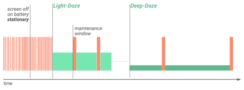 Android后台调度任务与省电