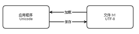 PYTHON字符编码