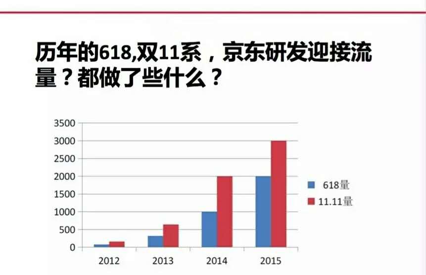 大促订单、PV双线破亿，解密京东商城交易系统的演进之路