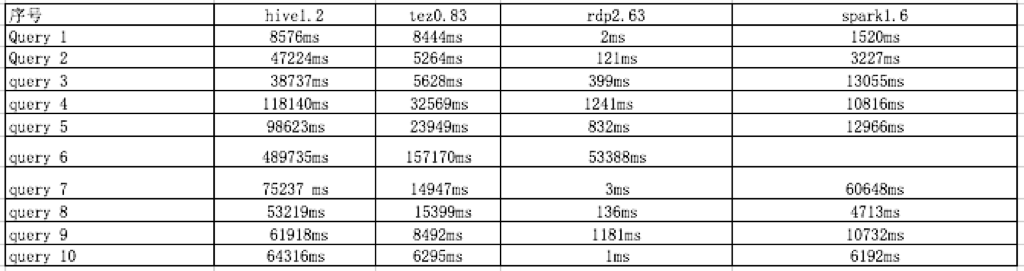 超越Spark100倍性能？！不科学呀，它是什么鬼？