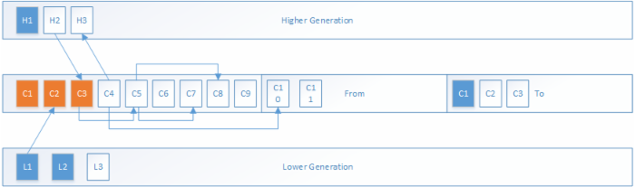 源码分析HotSpot GC过程（中）：DefNewGeneration的GC过程