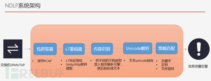 网络蜜罐技术探讨