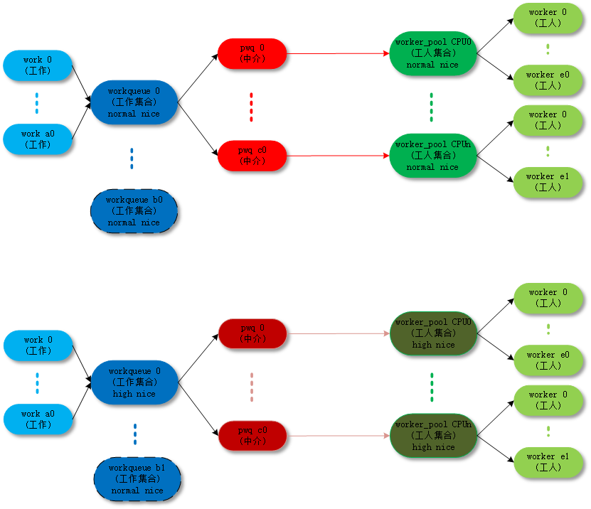 Linux Workqueue