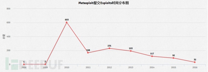 Exploits Database数据大揭秘：全球黑客都在关注什么？