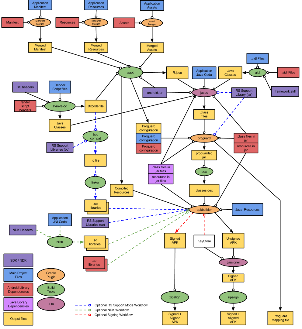 Android打包系列——打包流程梳理