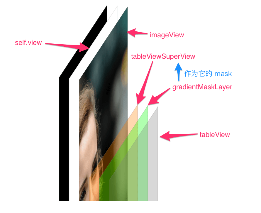 『有趣的 Layer』CAGradientLayer 与 mask