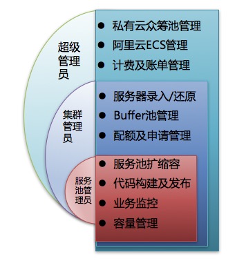 新浪微博混合云架构实践挑战之容器编排设计与实践