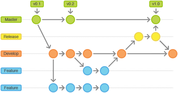 如何正确使用Git Flow