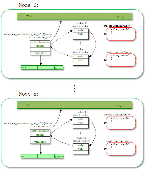 Linux Workqueue