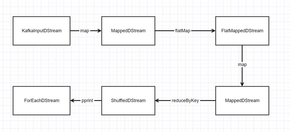 Spark Streaming从读源码到放弃