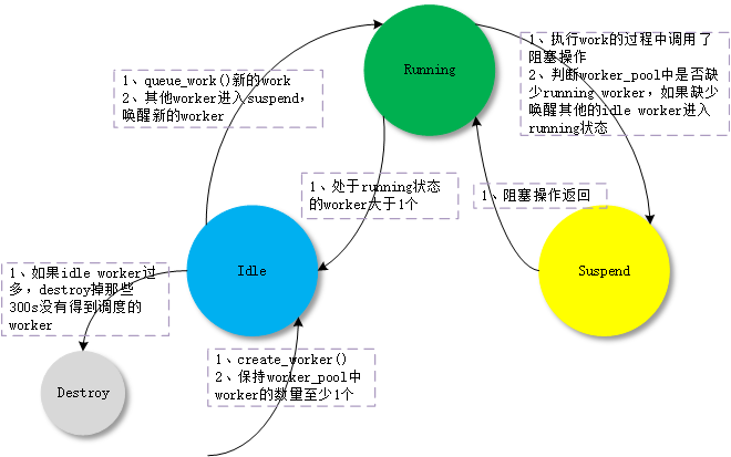 Linux Workqueue