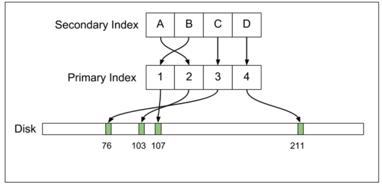 Uber的底层存储从Postgres换成MySQL之后