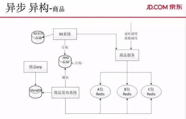 大促订单、PV双线破亿，解密京东商城交易系统的演进之路