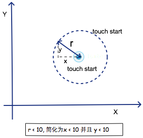 HTML5 手势检测原理和实现