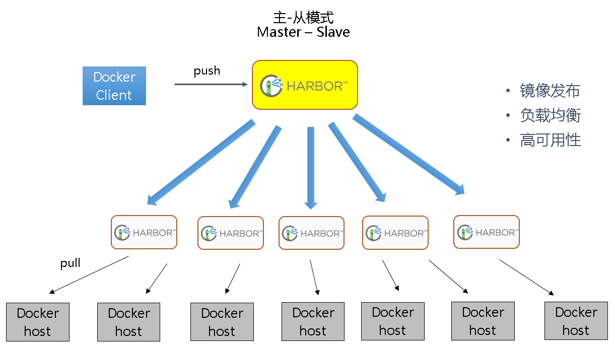 用Harbor实现容器镜像仓库的管理和运维