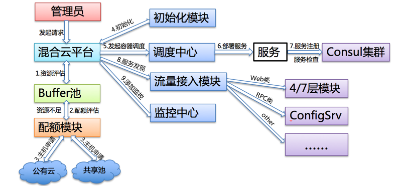 新浪微博混合云架构实践挑战之容器编排设计与实践