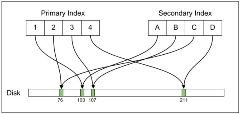 Uber的底层存储从Postgres换成MySQL之后