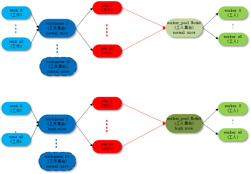 Linux Workqueue